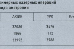 Лазерні операції: області застосування, переваги і недоліки (відео)