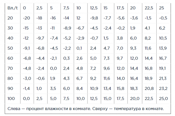 Чому на пластикових вікнах утворюється конденсат і як її усунути
