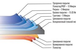 Види металосайдингу і їх характеристики