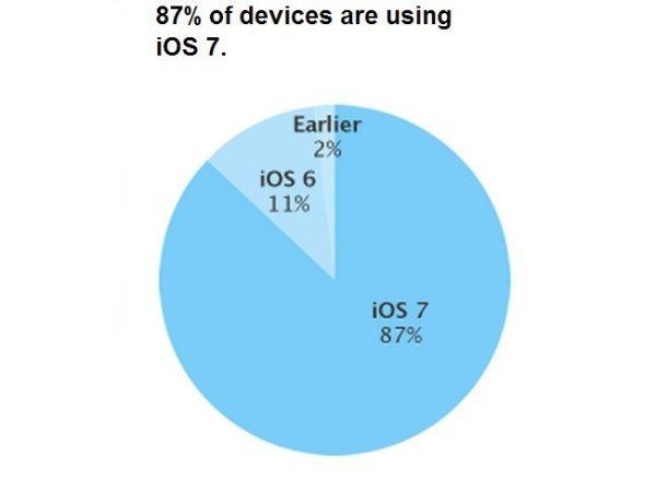 iOS 7 встановлена на 87% мобільних пристроїв Apple
