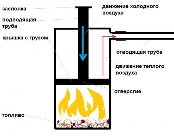 Піч буржуйка для дачі своїми руками