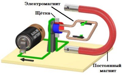 Пристрій і принцип роботи електродвигуна постійного струму