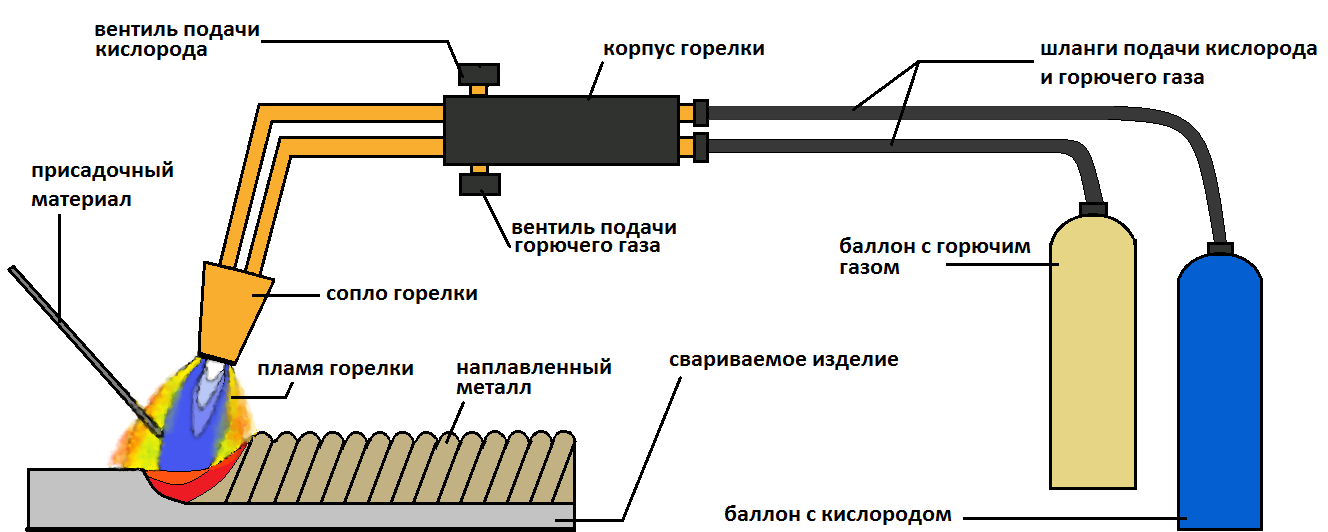 Газова зварювання металллов і труб: апарати, технологія