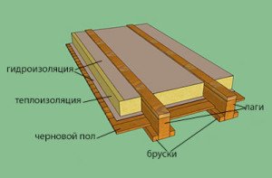 Як побудувати деревяний будинок: види фундаментів, особливості будівництва з брусу