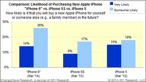 Зацікавленість покупців у iPhone 6 набагато вище, ніж в iPhone 5 і iPhone 5с