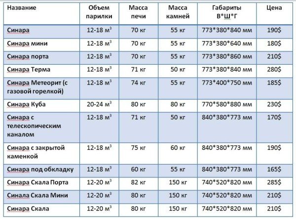 Печі для лазні Жарсталь: Анютка, Фея, Сінара, Куба, технічні характеристики, фото