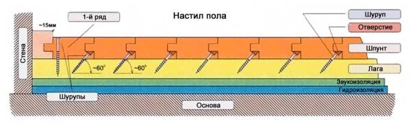 Підлога з дощок своїми руками: шпунтованный, масивний, клеєний, вибір, визначення товщини, розрахунок