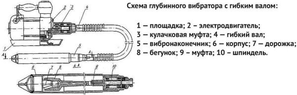 Будівельні вібратори для бетону: глибинні (заглибні), портативні (ручні), переносні, поверхневі, ціни та виготовлення своїми руками