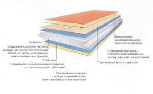 Міцне і довговічне підстава – ламінат 34 клас