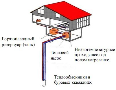 Опалення будинку теплом землі. Геотермальне опалення заміського будинку.