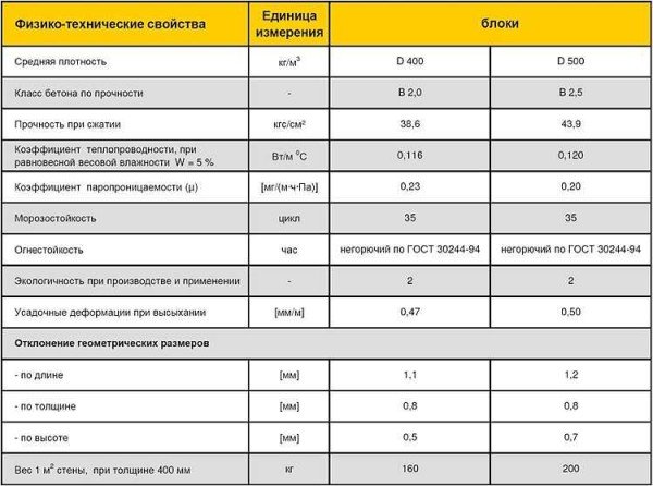 Проекти бань з газосилікатних блоків: креслення, фото, будівництво своїми руками