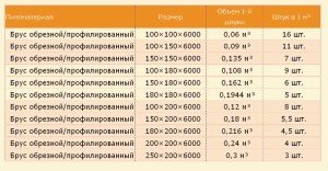 Будинок з бруса 8 на 8 – проектування і розрахунок будматеріалів