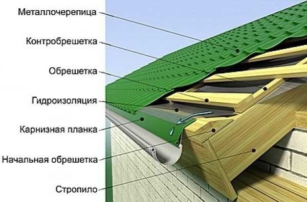 Покрівля з металочерепиці: пристрій своїми руками, види покриттів