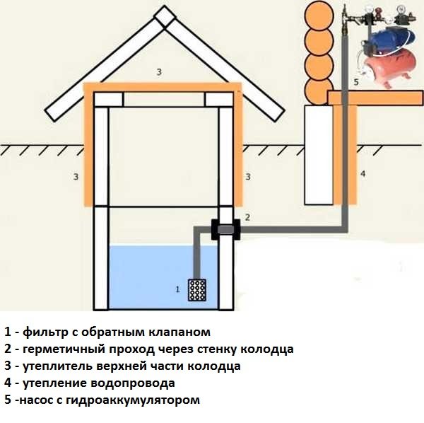 Водопостачання лазні з колодязя: варіанти і схема подачі води