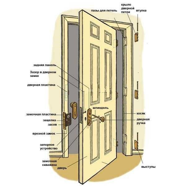 Як поставити міжкімнатні двері своїми руками правильно? Як поставити міжкімнатні двері своїми руками правильно?
