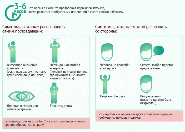 Транзиторна ішемічна атака: причини, симптоми і лікування