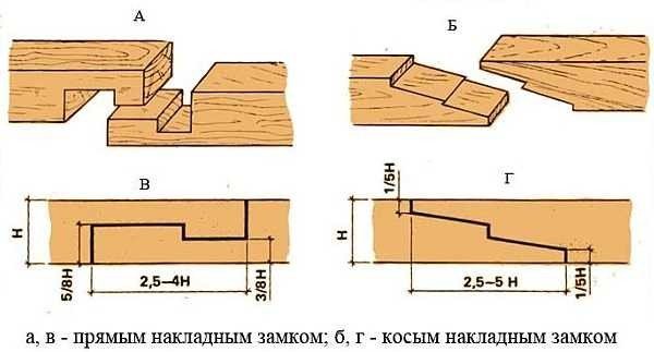 Кути зрубу: з колоди і бруса, в лапу, в чашу, в охряп, методи зрощування, фото, відео