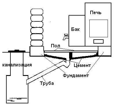 Підлога в лазні своїми руками: деревяний і бетонний, утеплений, холодний, що протікає, герметичний, теплий