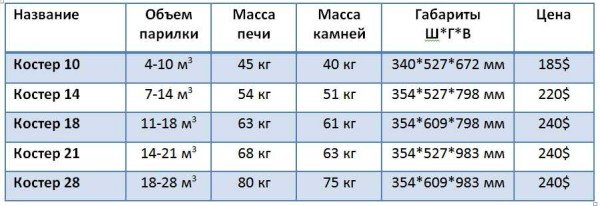 Печі для лазні Багаття: особливості конструкції, технічні характеристики