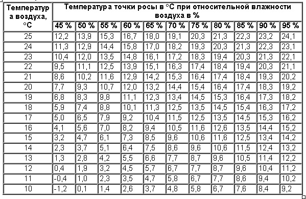 Точка роси при будівництві лазні