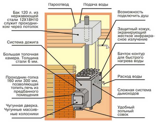 Банні печі з баком для води