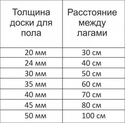 Підлога з дощок своїми руками: шпунтованный, масивний, клеєний, вибір, визначення товщини, розрахунок