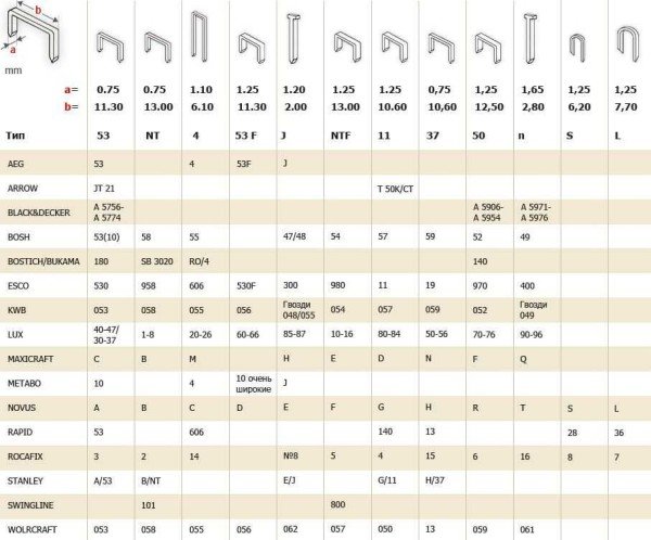 Скоби для степлера: типи і розміри, які використовуються в будівельних степлерах