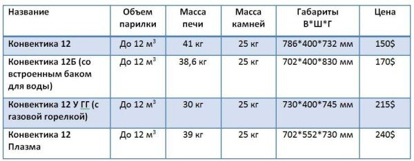 Печі Конвектика для лазні та сауни