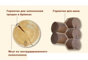 Герметик для деревяних будинків: акрилові, поліуретанові і силіконові склади. Техніка виконання робіт