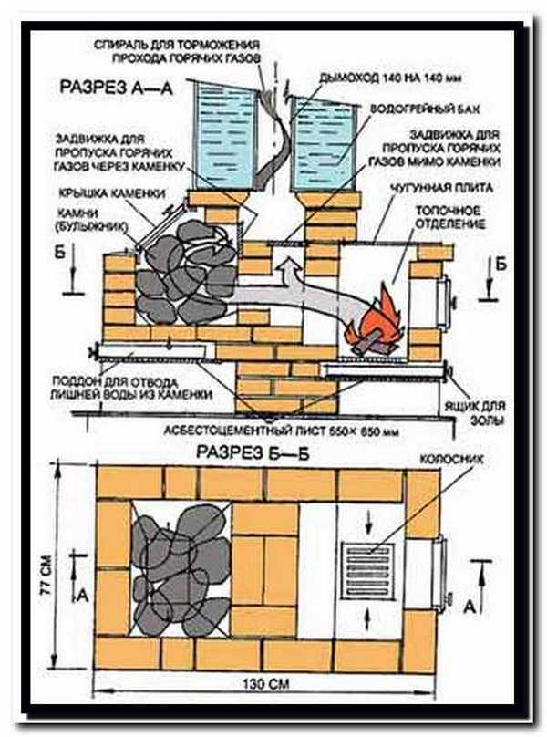 Цегляна піч для лазні: проекти і порядовка