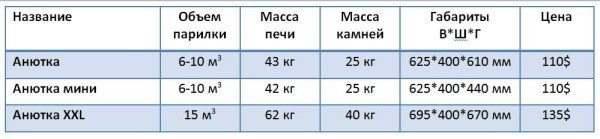 Печі для лазні Жарсталь: Анютка, Фея, Сінара, Куба, технічні характеристики, фото