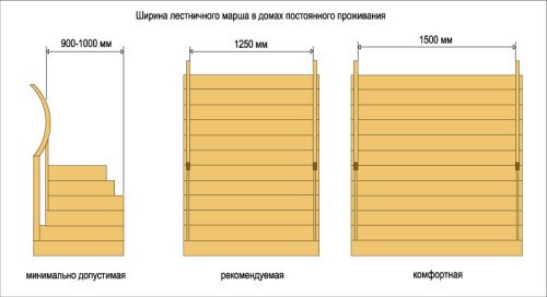 Розрахунок деревяних сходів: покрокова інструкція