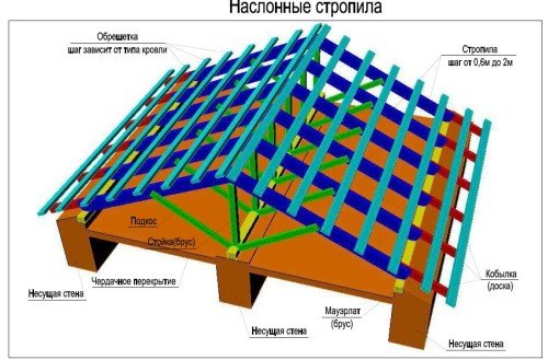 Ремонт даху приватного будинку Ремонт даху приватного будинку