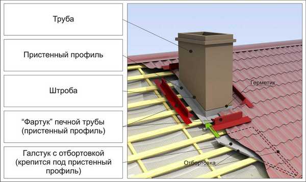 Як вивести трубу через дах лазні: цегляну, круглу, сендвіч, на скільки піднімати, прохідні вузли, майстер флеш