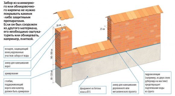 Будуємо гарний цегляний паркан своїми руками Будуємо гарний цегляний паркан своїми руками