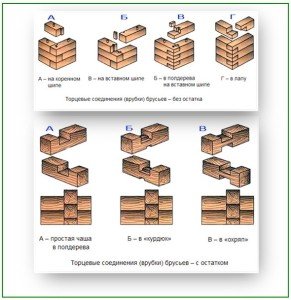 Зруб лазні з бруса: вибір фундаменту, установка стартового закладного вінця і монтаж стін