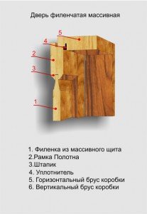 Двері з масиву сосни : ціна гармонії з теплотою природи