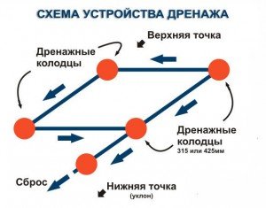 Як зробити поверхневий дренаж садової ділянки своїми руками?