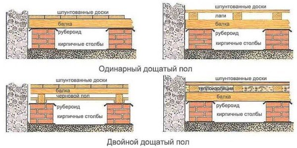 Підлоги на лагах: пристрій по бетону, по ґрунту, утеплені, холодні, схеми і варіанти