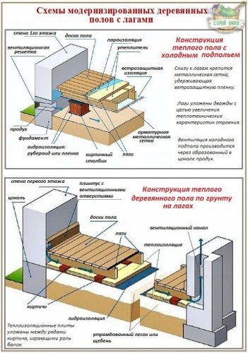 Деревяна підлога на лагах: конструкція та монтаж