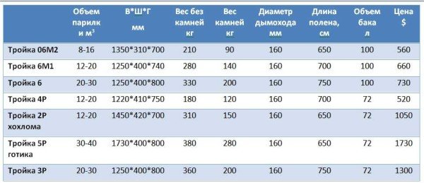 Печі Трійка: для лазні та сауни, під обкладку, на газу, технічні характеристики, ціни, відгуки