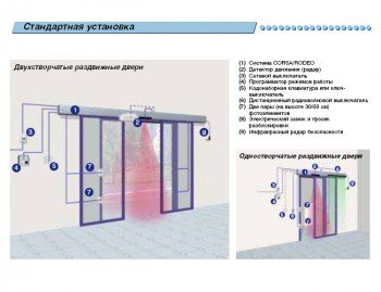 Автоматичні розсувні двері Автоматичні розсувні двері