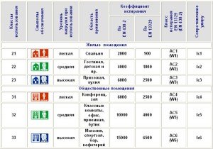 Який ламінат краще   рекомендації фахівця по вибору