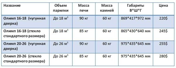 Печі Конвектика для лазні та сауни