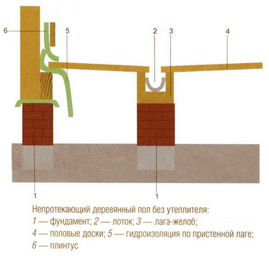 Гідроізоляція підлоги в лазні: бетонного, деревяного, під плитку, матеріали,