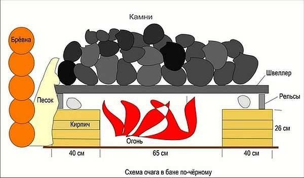 Лазня по чорному: печі для виготовлення своїми руками, проекти, опис, фото, відео