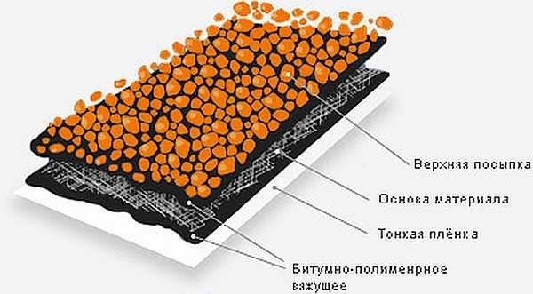 Рулонна (рулонна) покрівля: пристрій, технологія монтажу, типи рулонних матеріалів