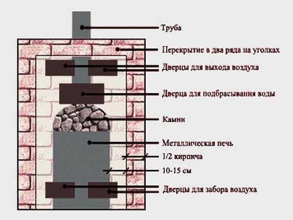 Як обкласти металеву піч у лазні цеглою