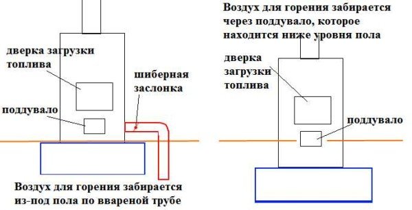 Фундамент під піч: металеві, цегляні, розміри, висота, звукоізоляція, плитковий, пальовий