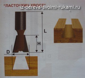 Види фрез по дереву для ручного фрезера: кромочні, пазові, комбіновані